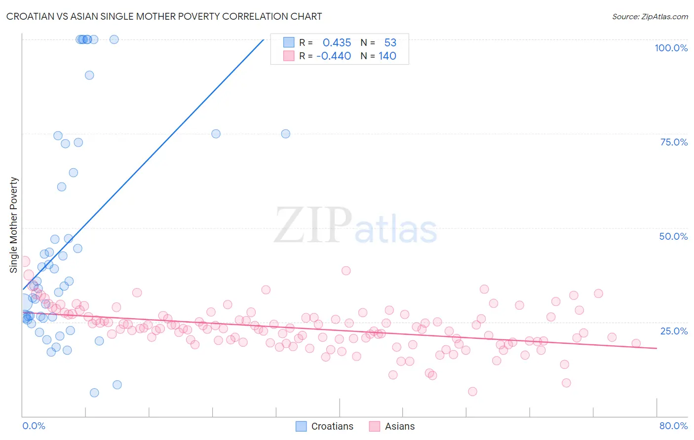 Croatian vs Asian Single Mother Poverty