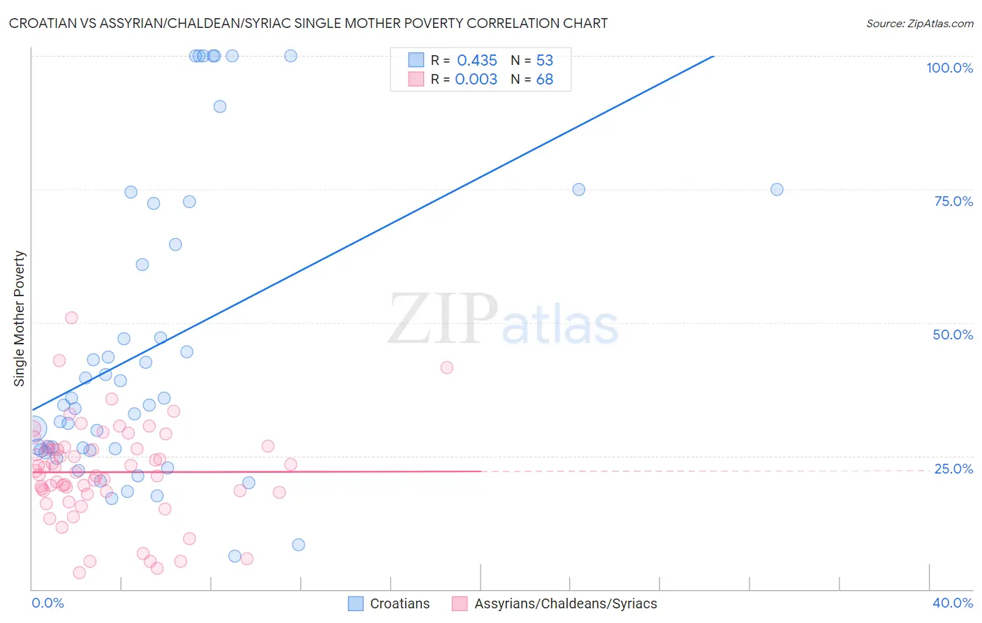 Croatian vs Assyrian/Chaldean/Syriac Single Mother Poverty