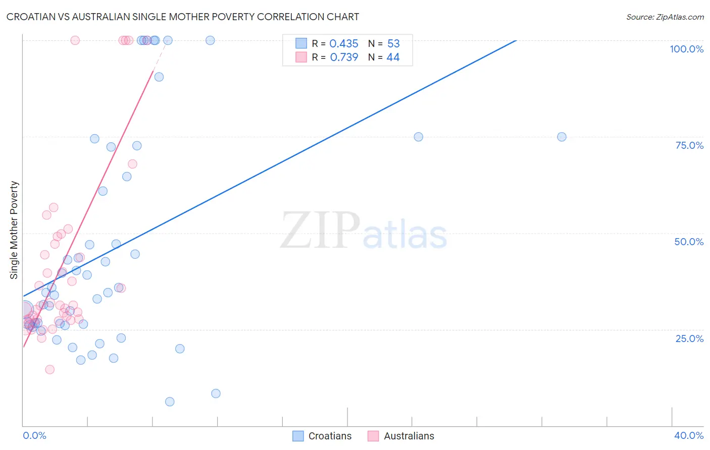 Croatian vs Australian Single Mother Poverty