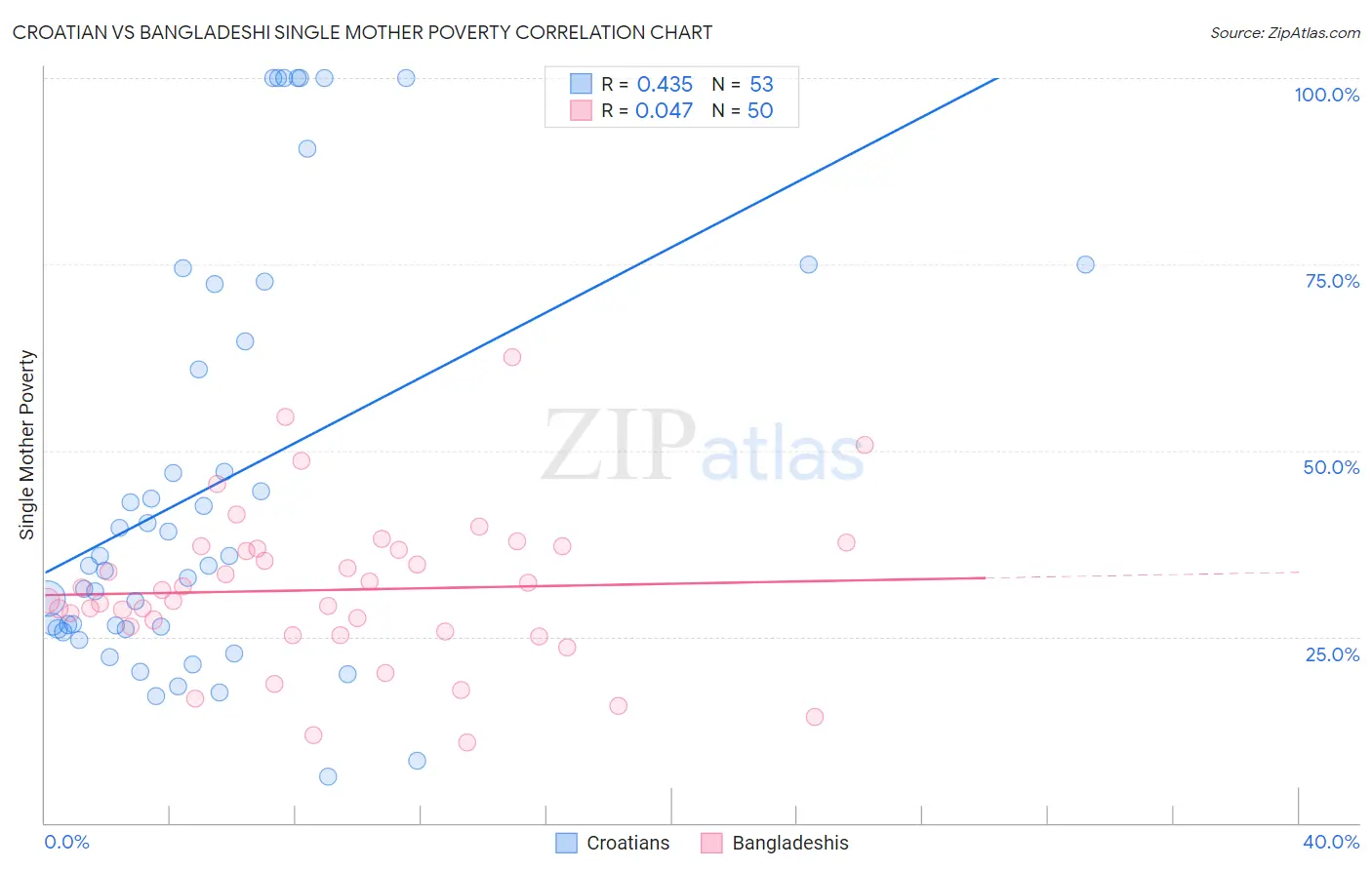 Croatian vs Bangladeshi Single Mother Poverty