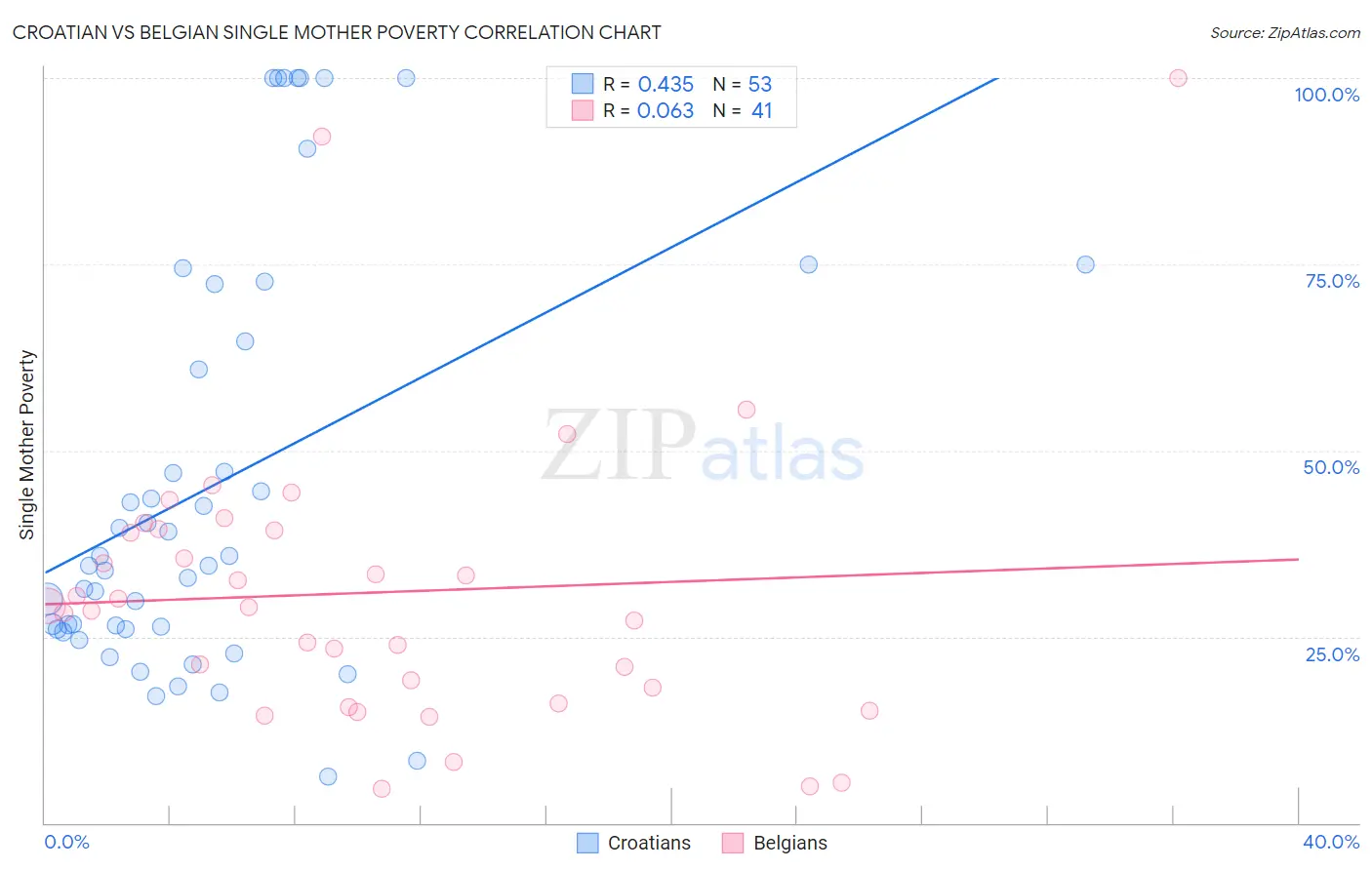 Croatian vs Belgian Single Mother Poverty