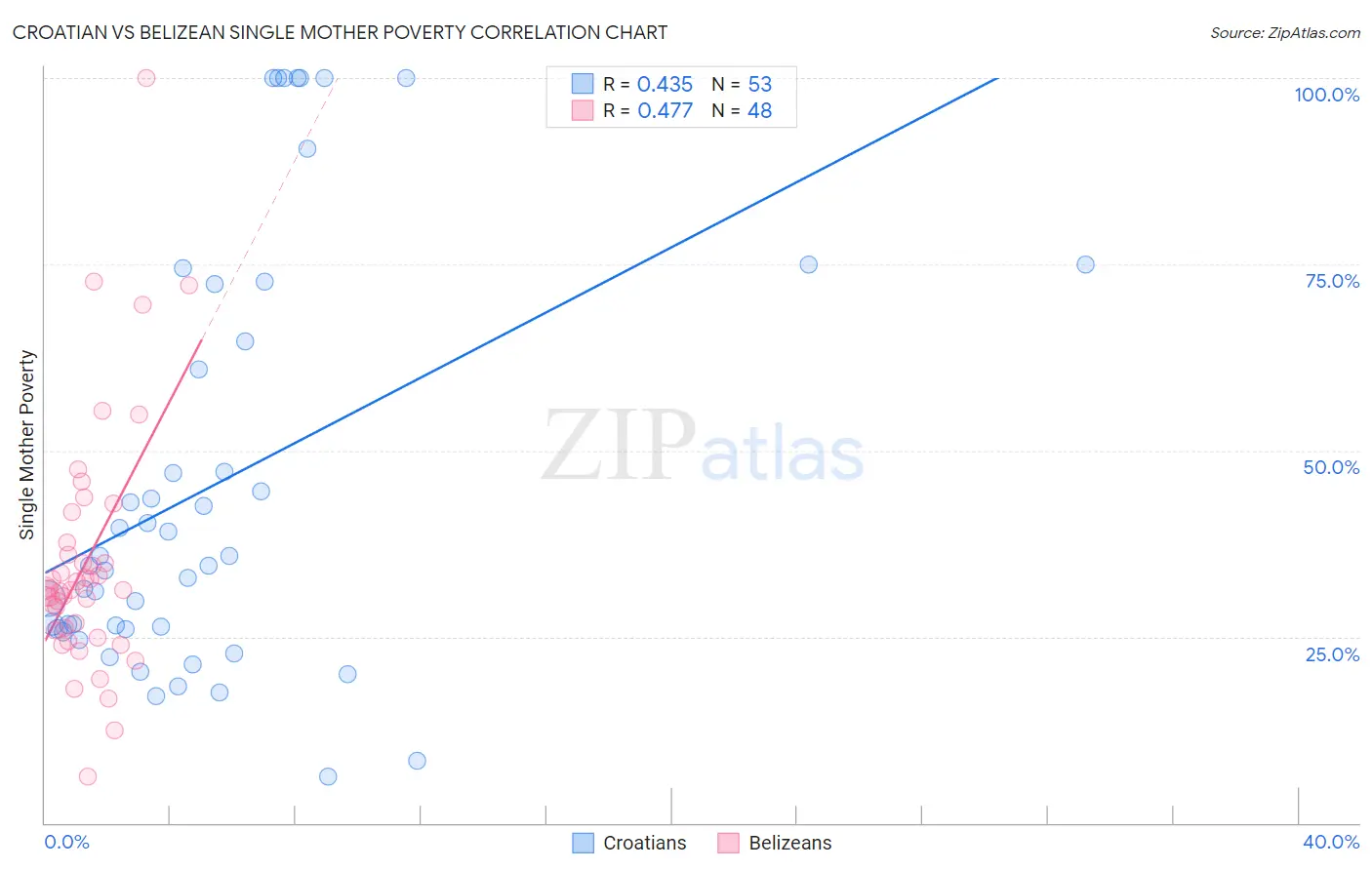 Croatian vs Belizean Single Mother Poverty