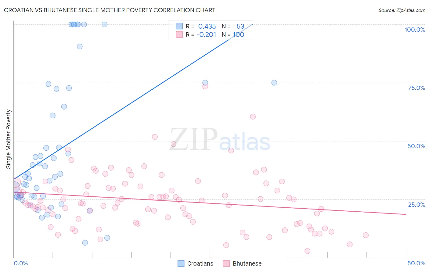 Croatian vs Bhutanese Single Mother Poverty