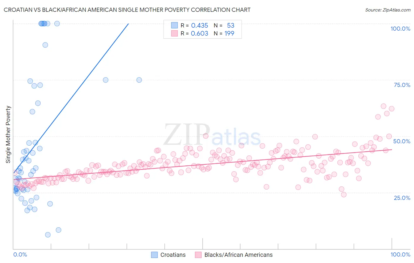 Croatian vs Black/African American Single Mother Poverty
