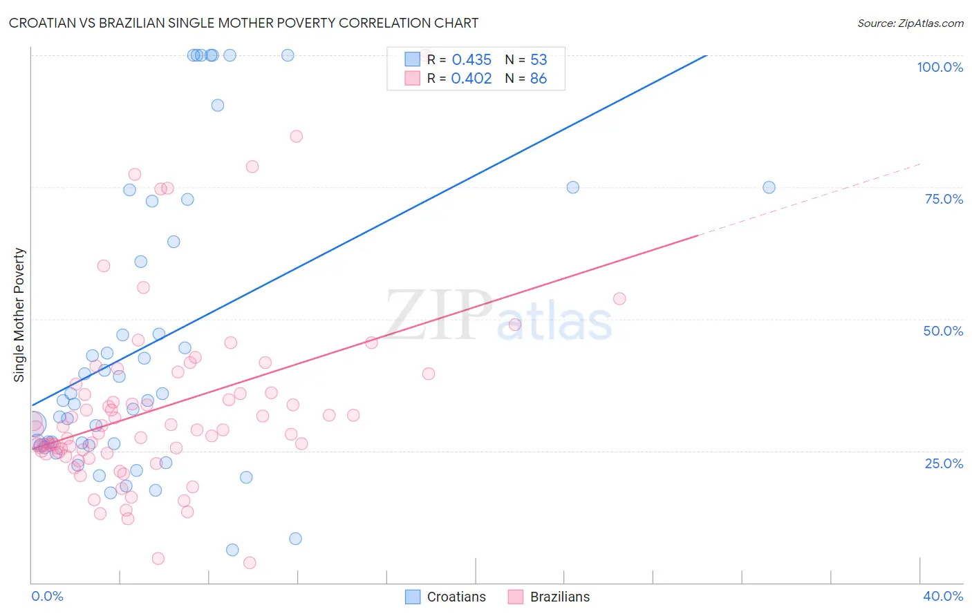Croatian vs Brazilian Single Mother Poverty
