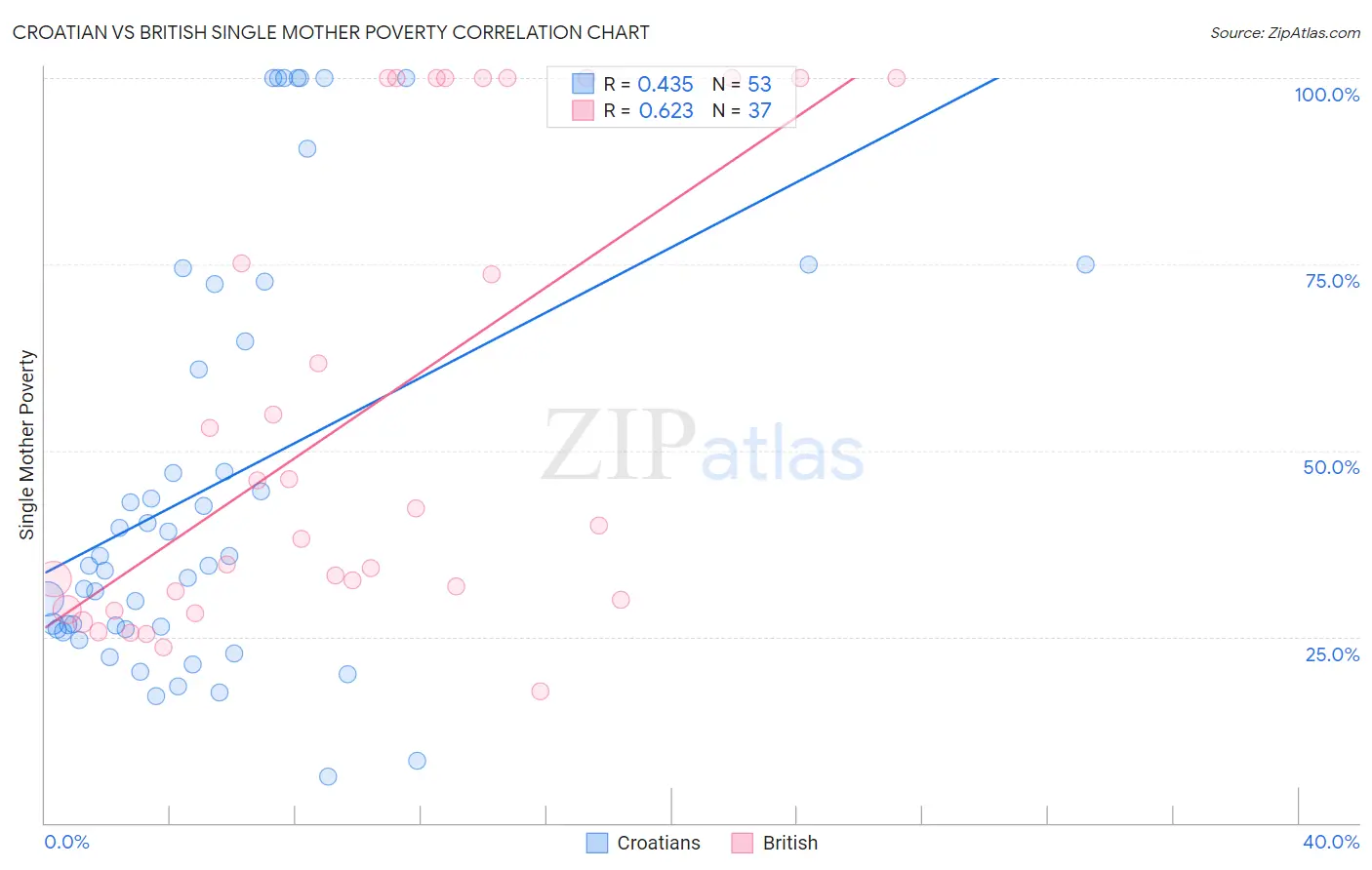 Croatian vs British Single Mother Poverty