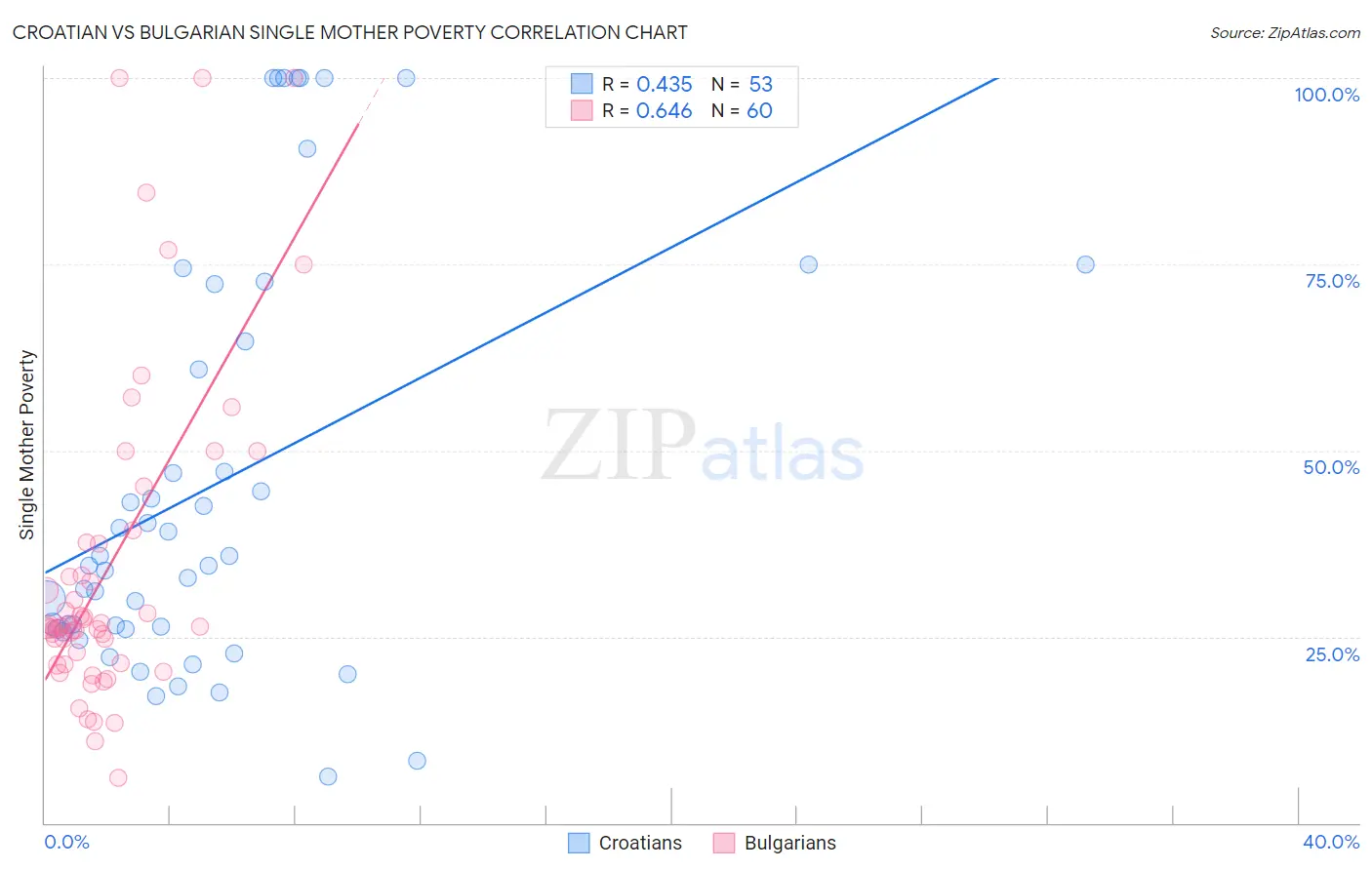 Croatian vs Bulgarian Single Mother Poverty