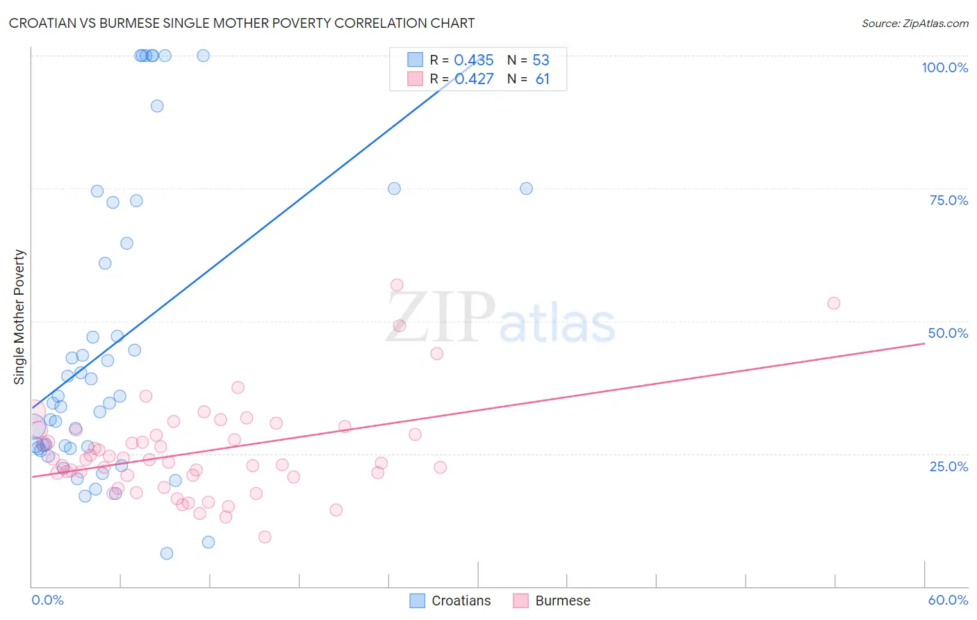 Croatian vs Burmese Single Mother Poverty
