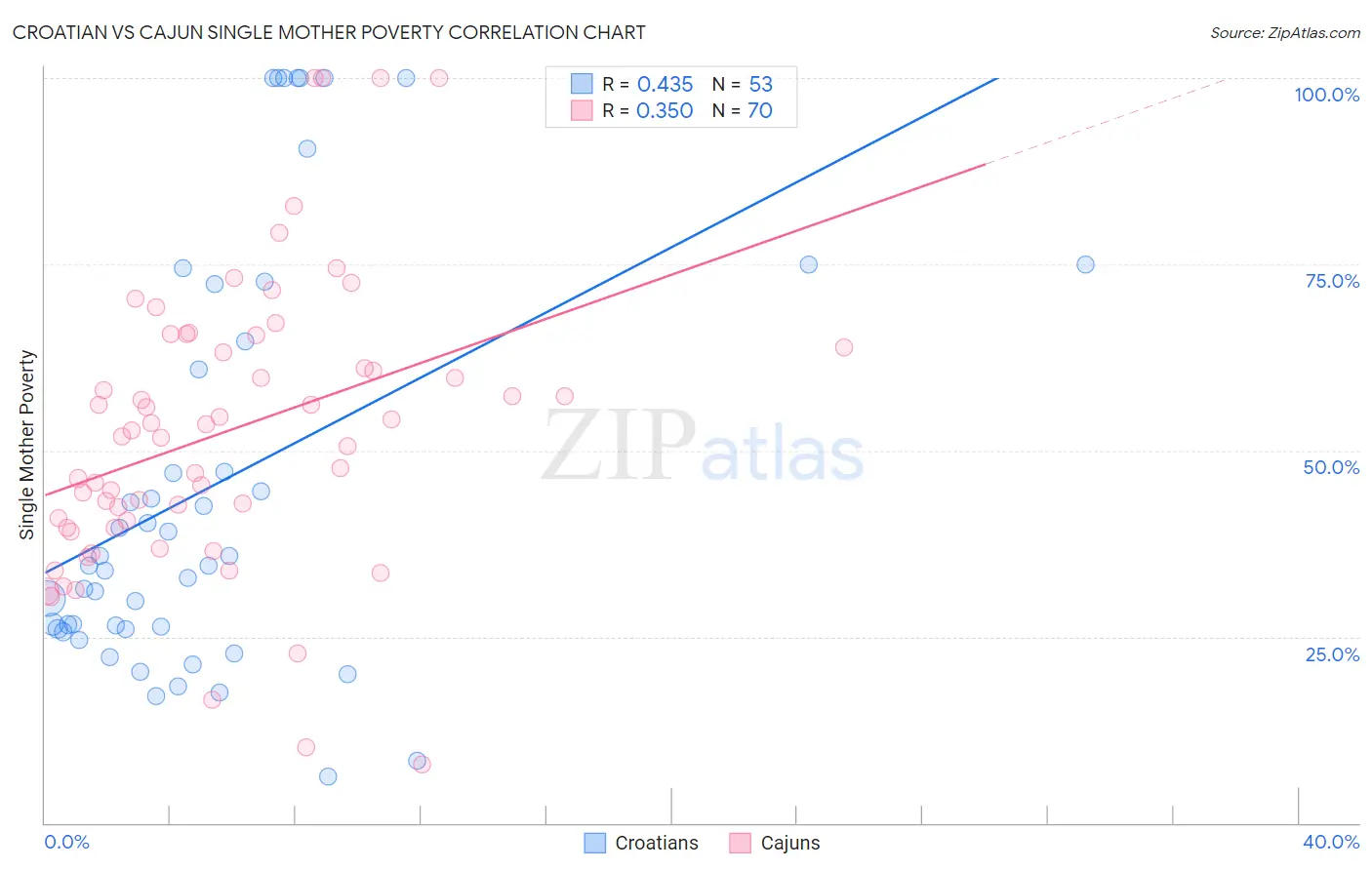 Croatian vs Cajun Single Mother Poverty