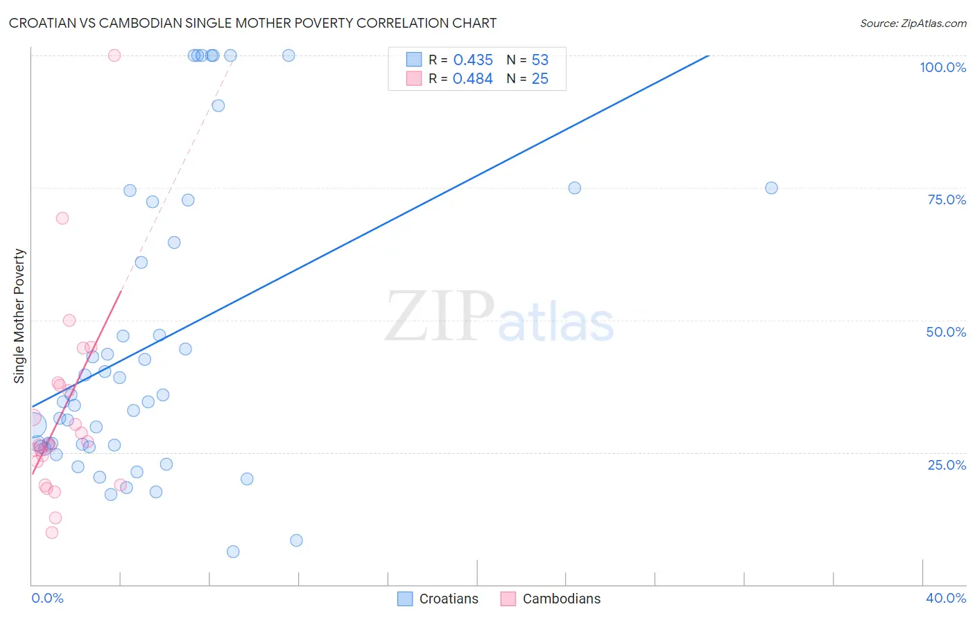 Croatian vs Cambodian Single Mother Poverty