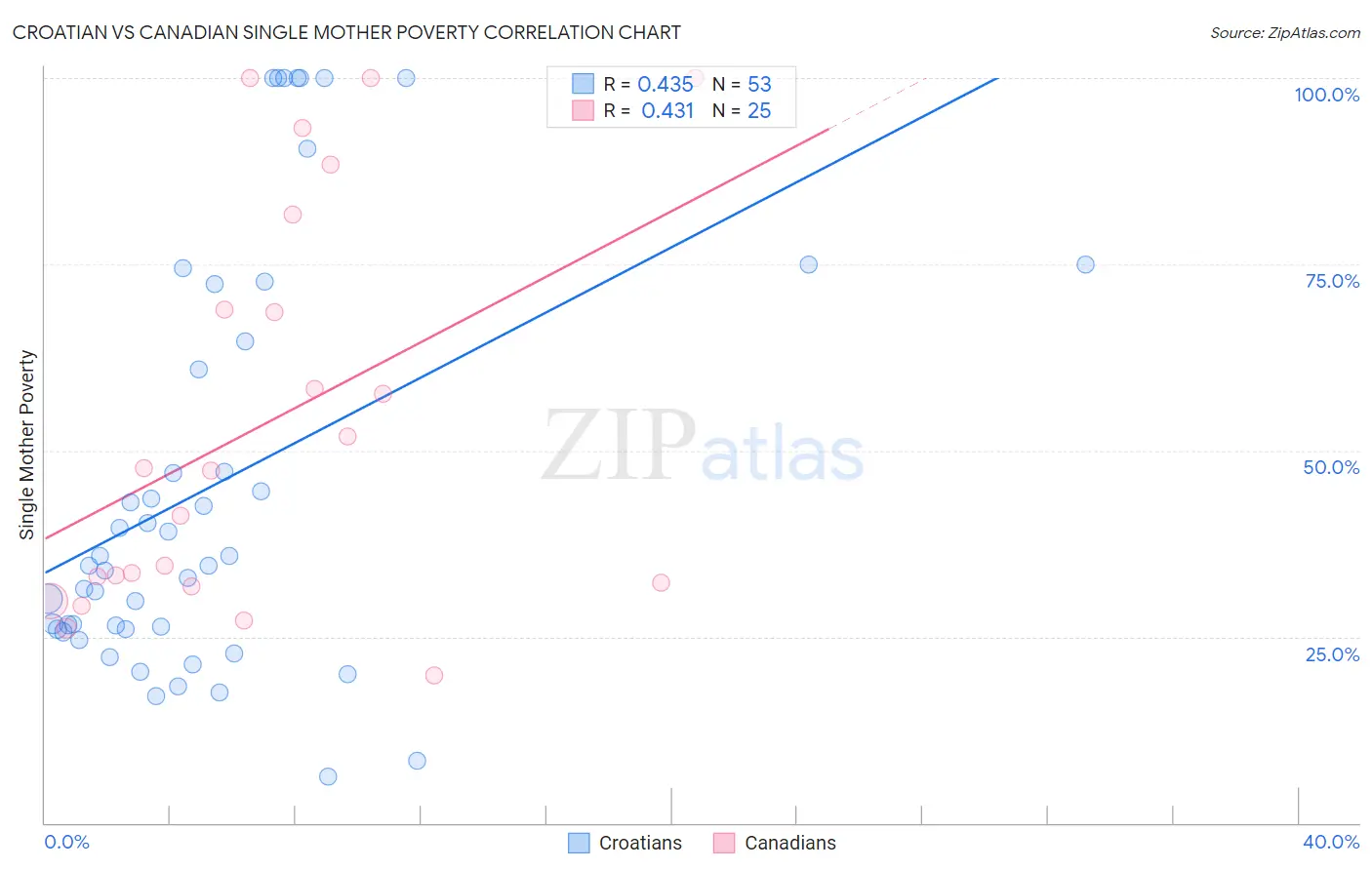 Croatian vs Canadian Single Mother Poverty