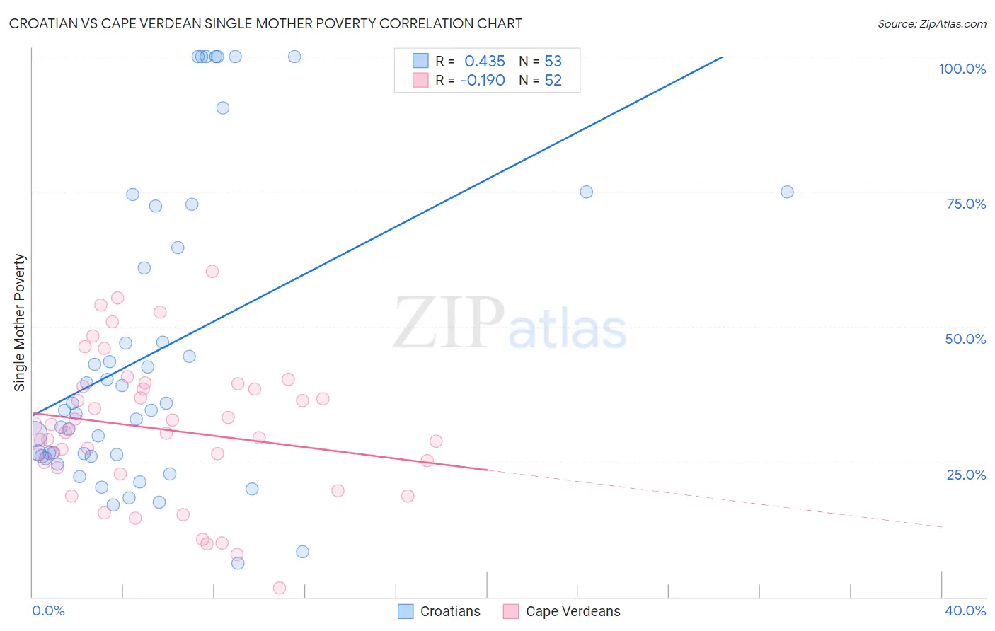 Croatian vs Cape Verdean Single Mother Poverty