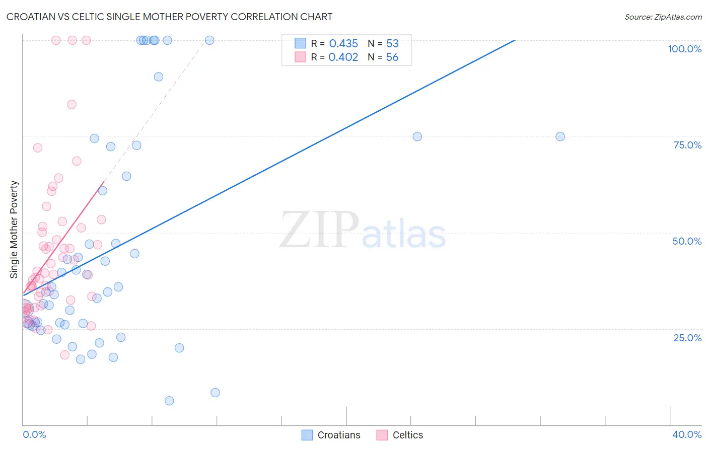 Croatian vs Celtic Single Mother Poverty