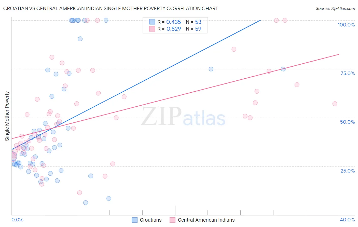 Croatian vs Central American Indian Single Mother Poverty