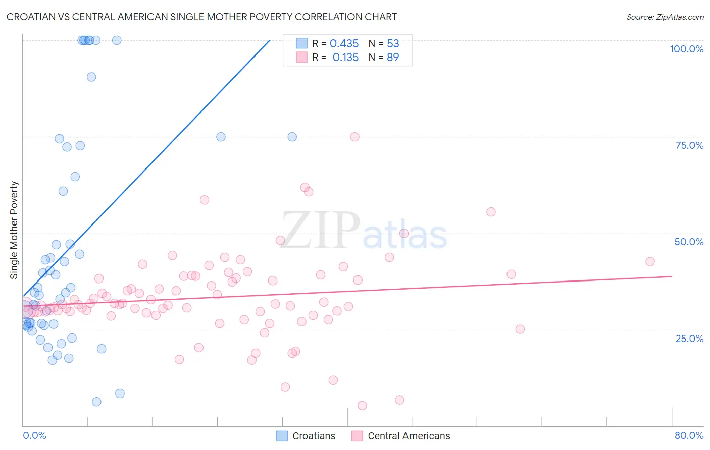 Croatian vs Central American Single Mother Poverty