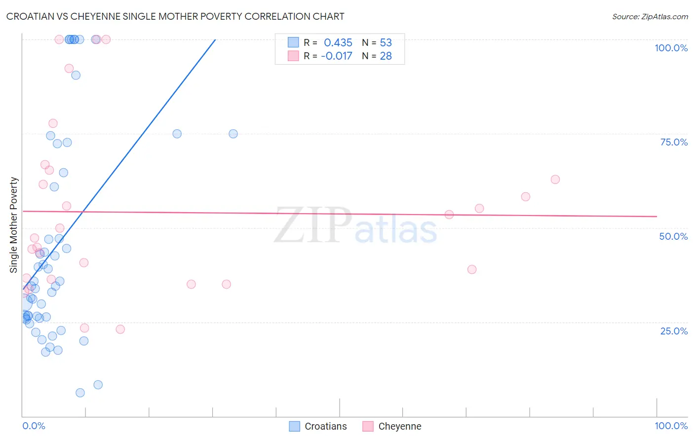 Croatian vs Cheyenne Single Mother Poverty