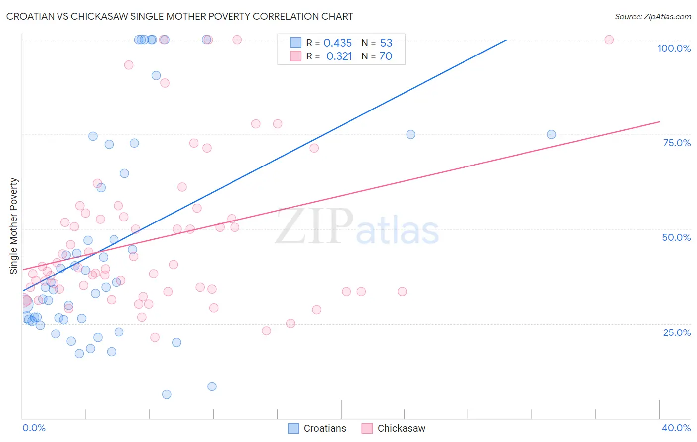 Croatian vs Chickasaw Single Mother Poverty