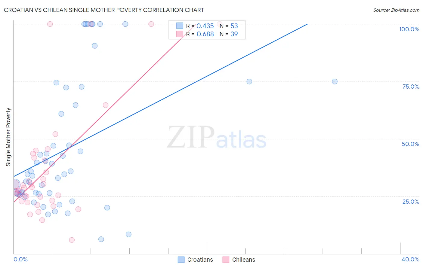 Croatian vs Chilean Single Mother Poverty