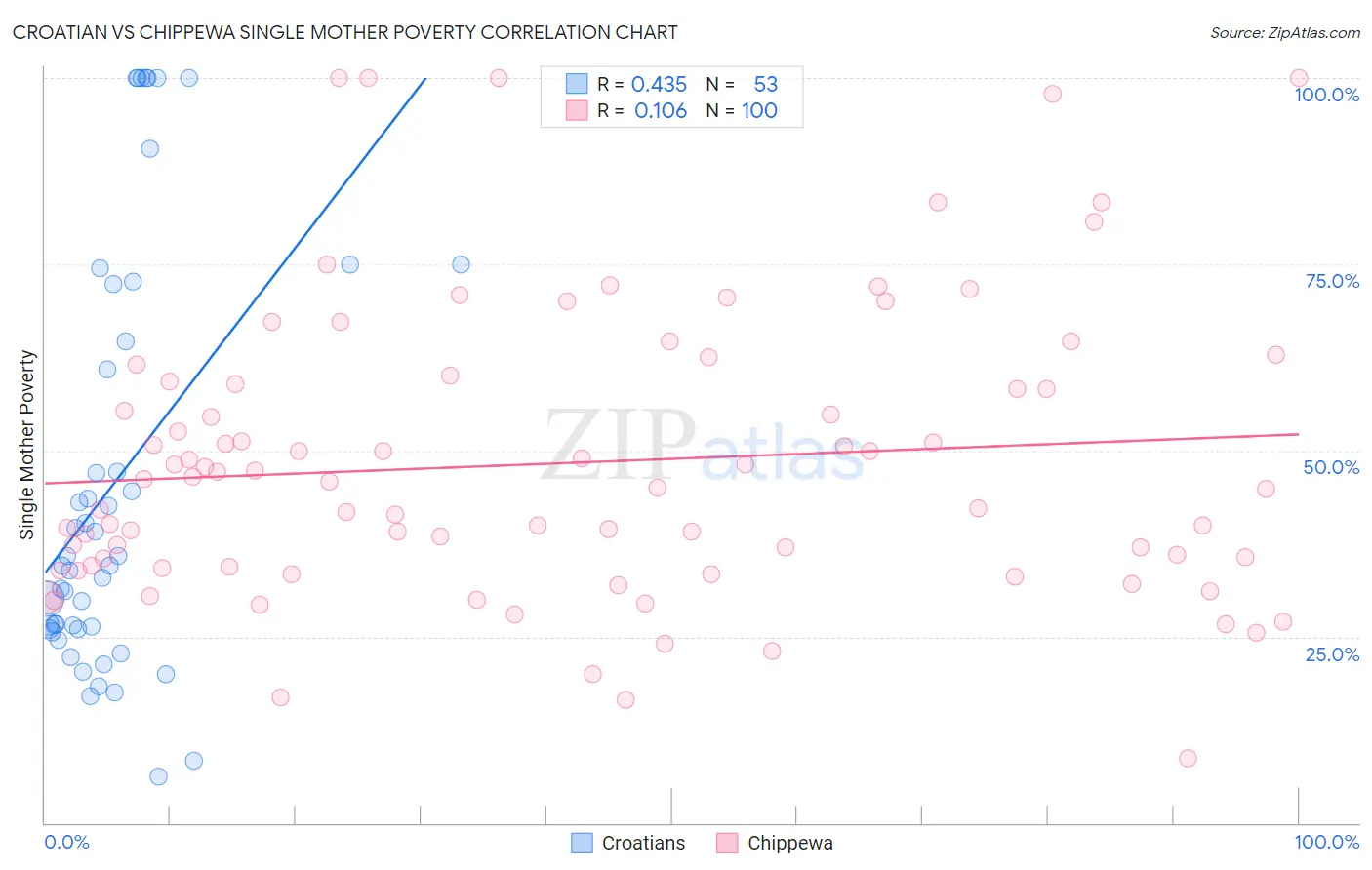 Croatian vs Chippewa Single Mother Poverty
