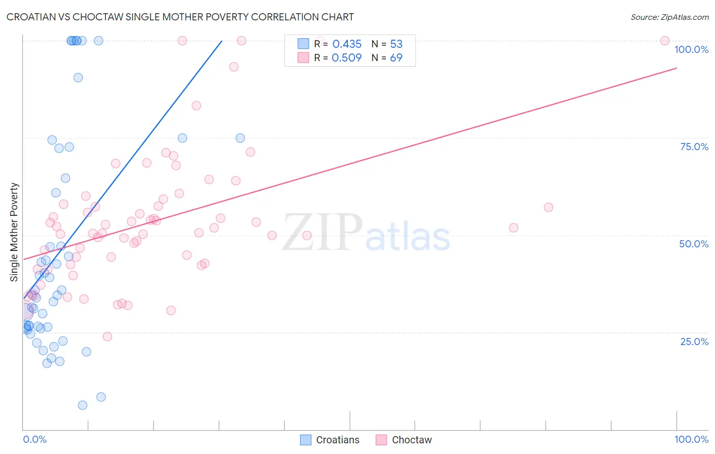 Croatian vs Choctaw Single Mother Poverty