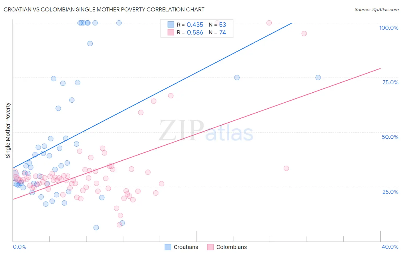 Croatian vs Colombian Single Mother Poverty