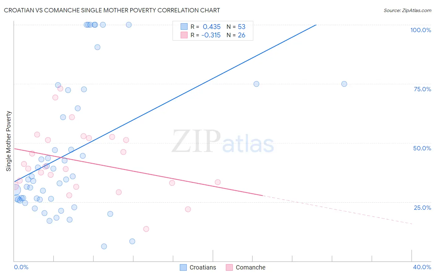 Croatian vs Comanche Single Mother Poverty