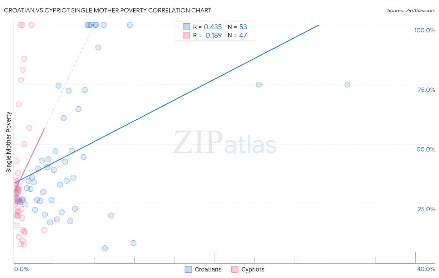 Croatian vs Cypriot Single Mother Poverty