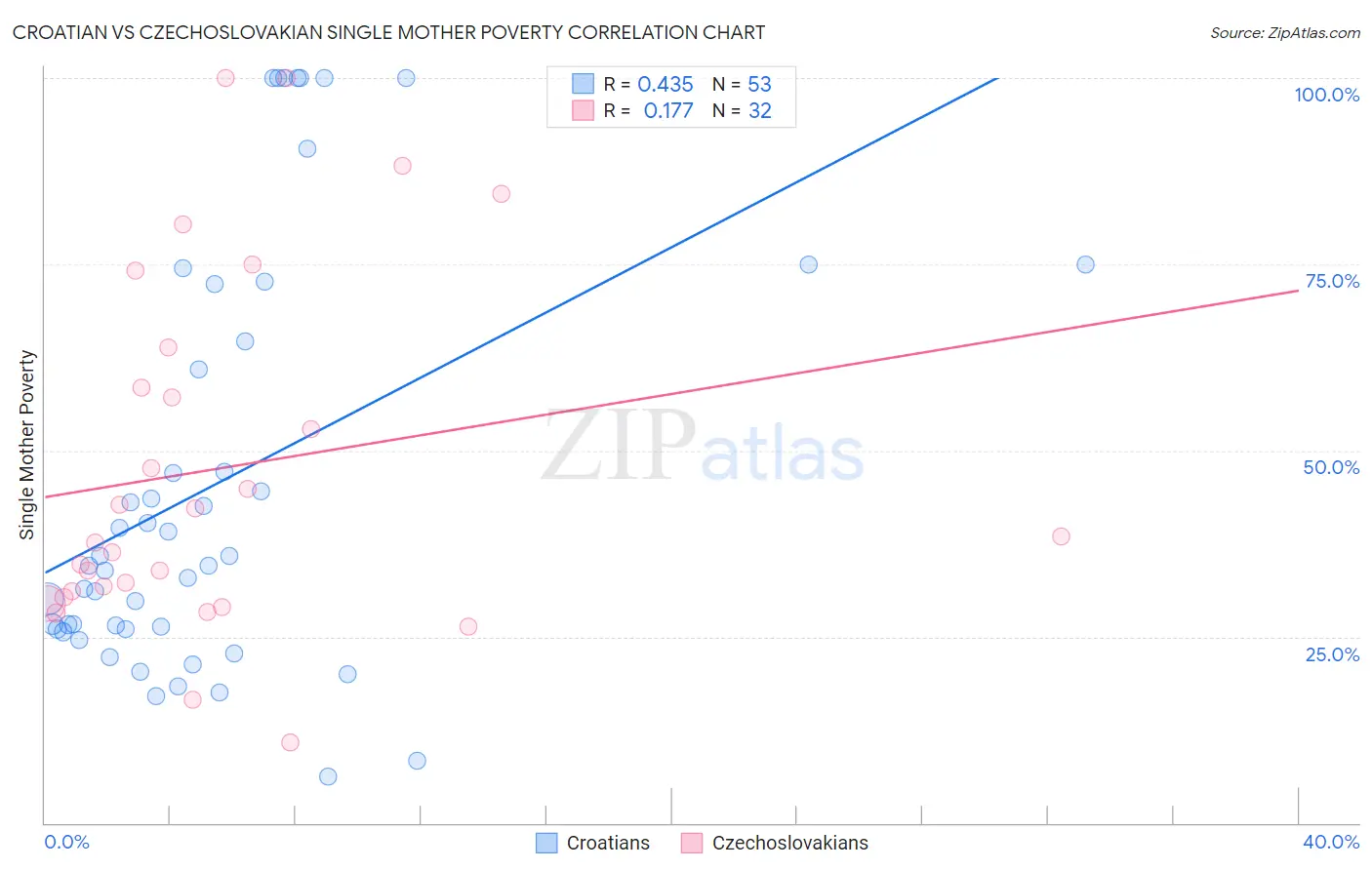 Croatian vs Czechoslovakian Single Mother Poverty