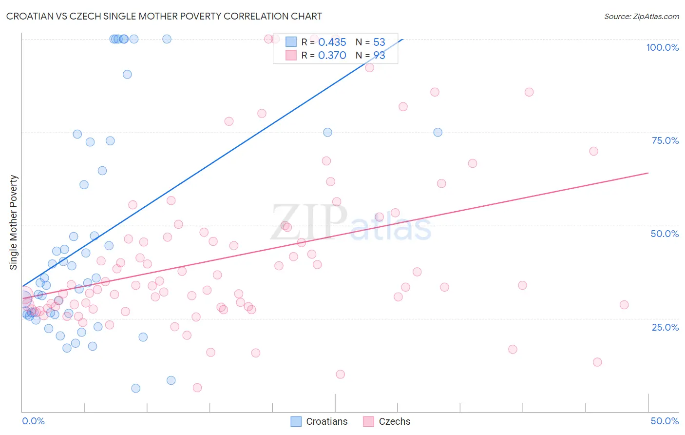 Croatian vs Czech Single Mother Poverty