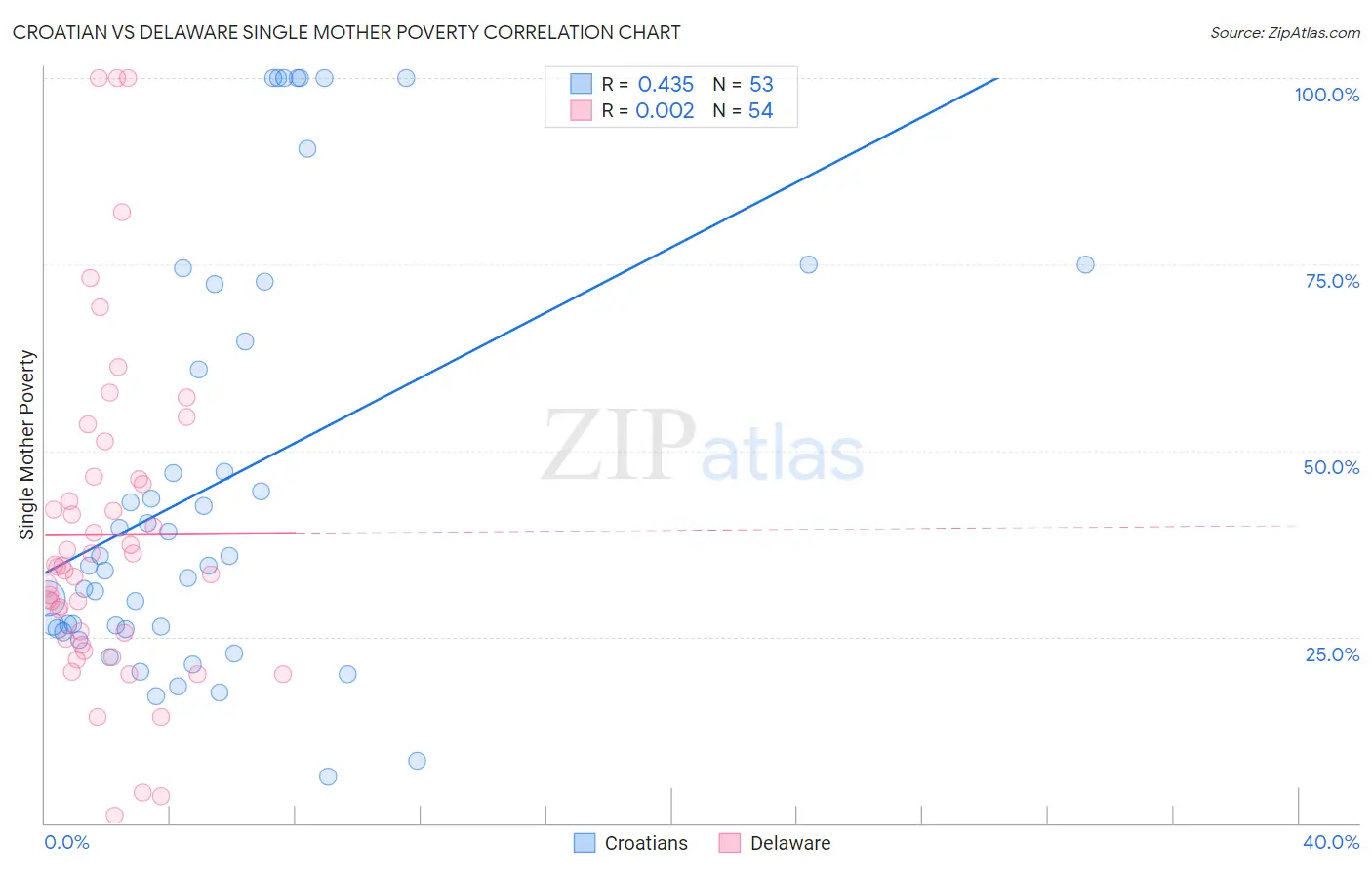 Croatian vs Delaware Single Mother Poverty