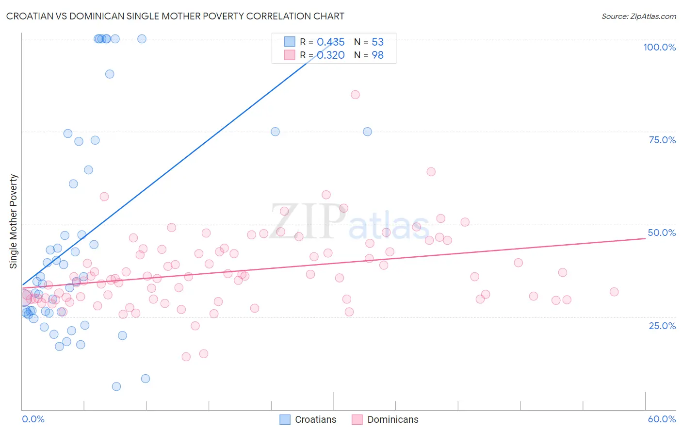 Croatian vs Dominican Single Mother Poverty