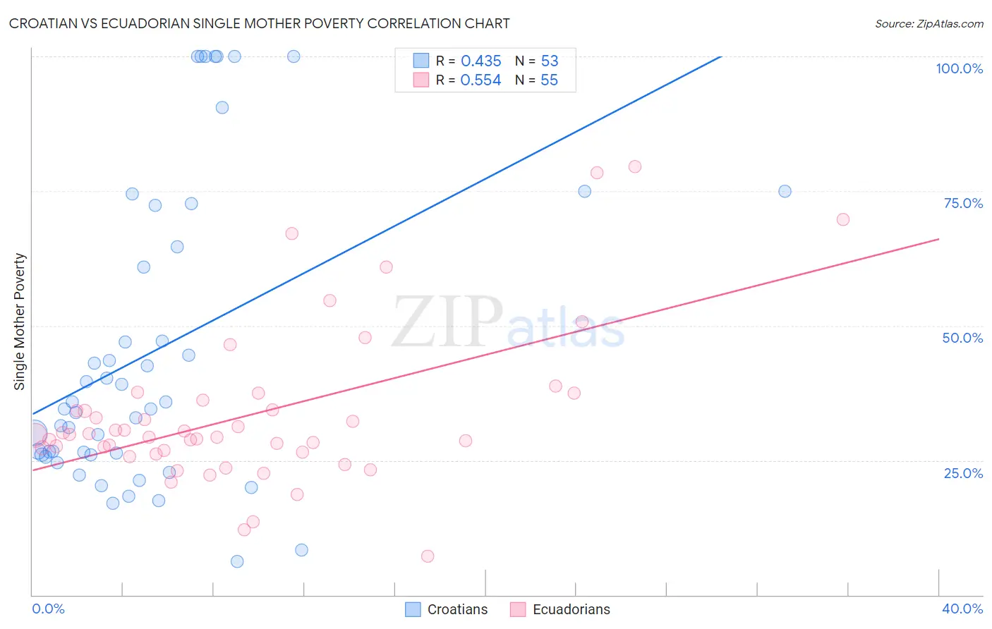 Croatian vs Ecuadorian Single Mother Poverty