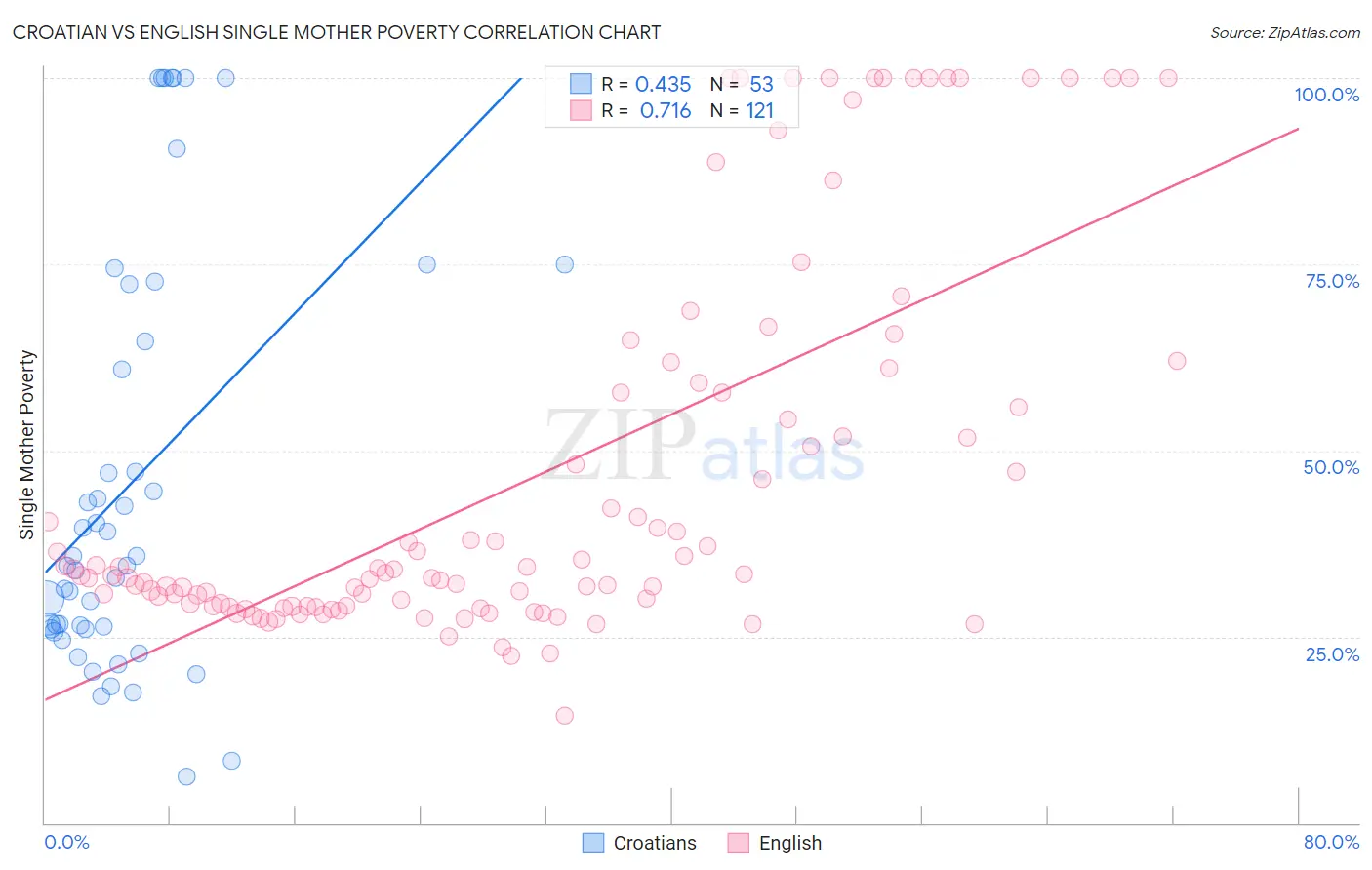 Croatian vs English Single Mother Poverty