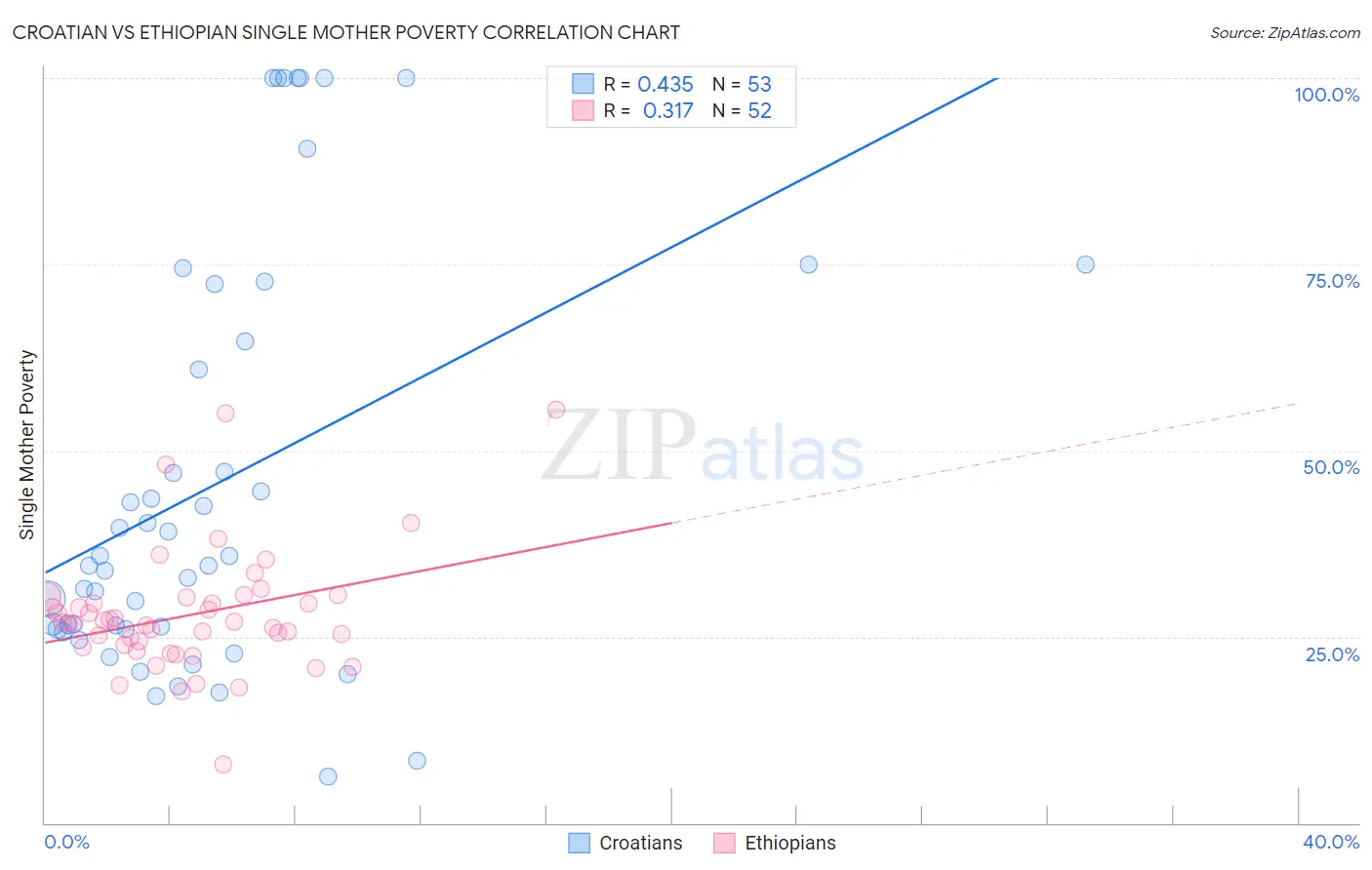Croatian vs Ethiopian Single Mother Poverty