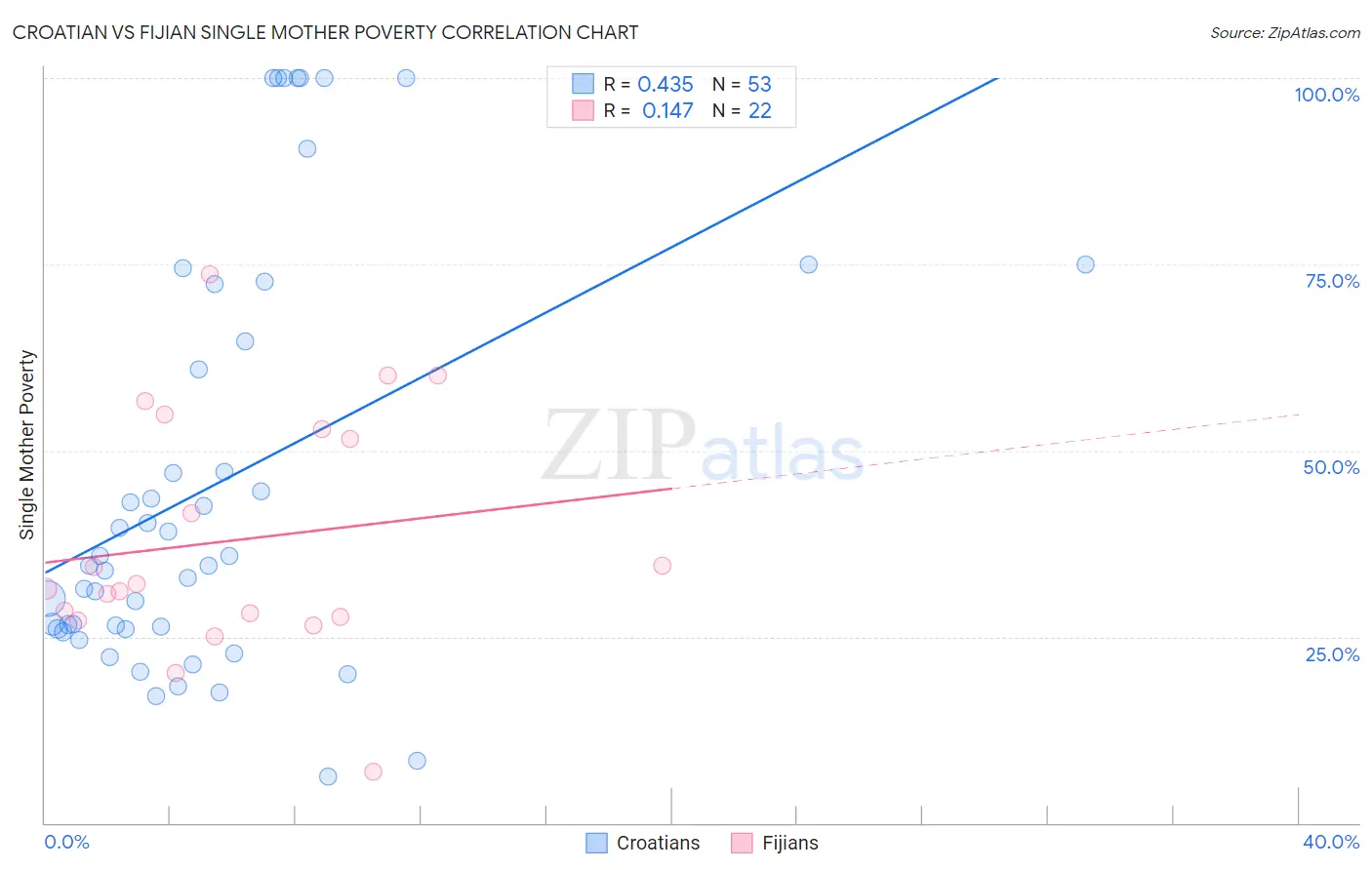 Croatian vs Fijian Single Mother Poverty