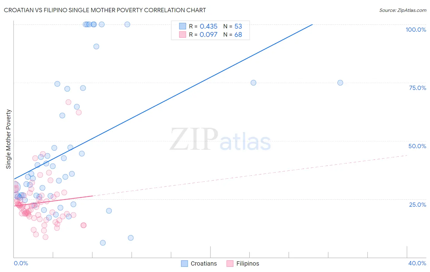 Croatian vs Filipino Single Mother Poverty