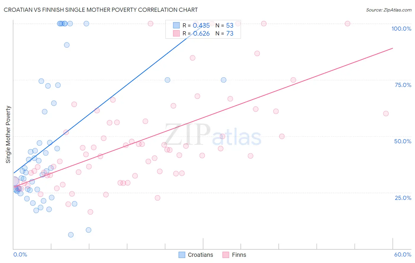 Croatian vs Finnish Single Mother Poverty