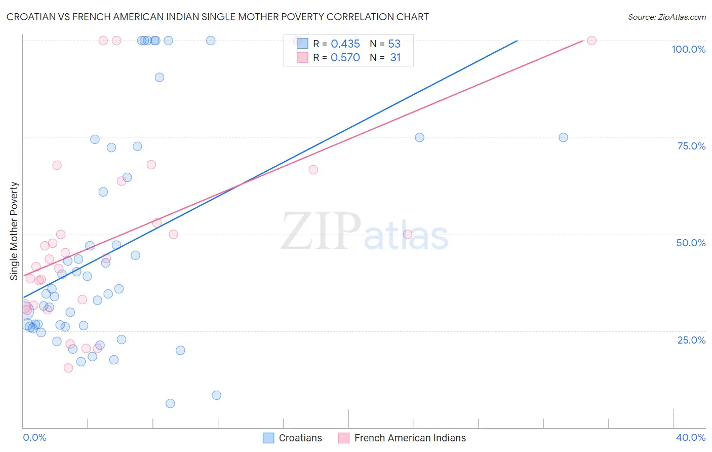 Croatian vs French American Indian Single Mother Poverty