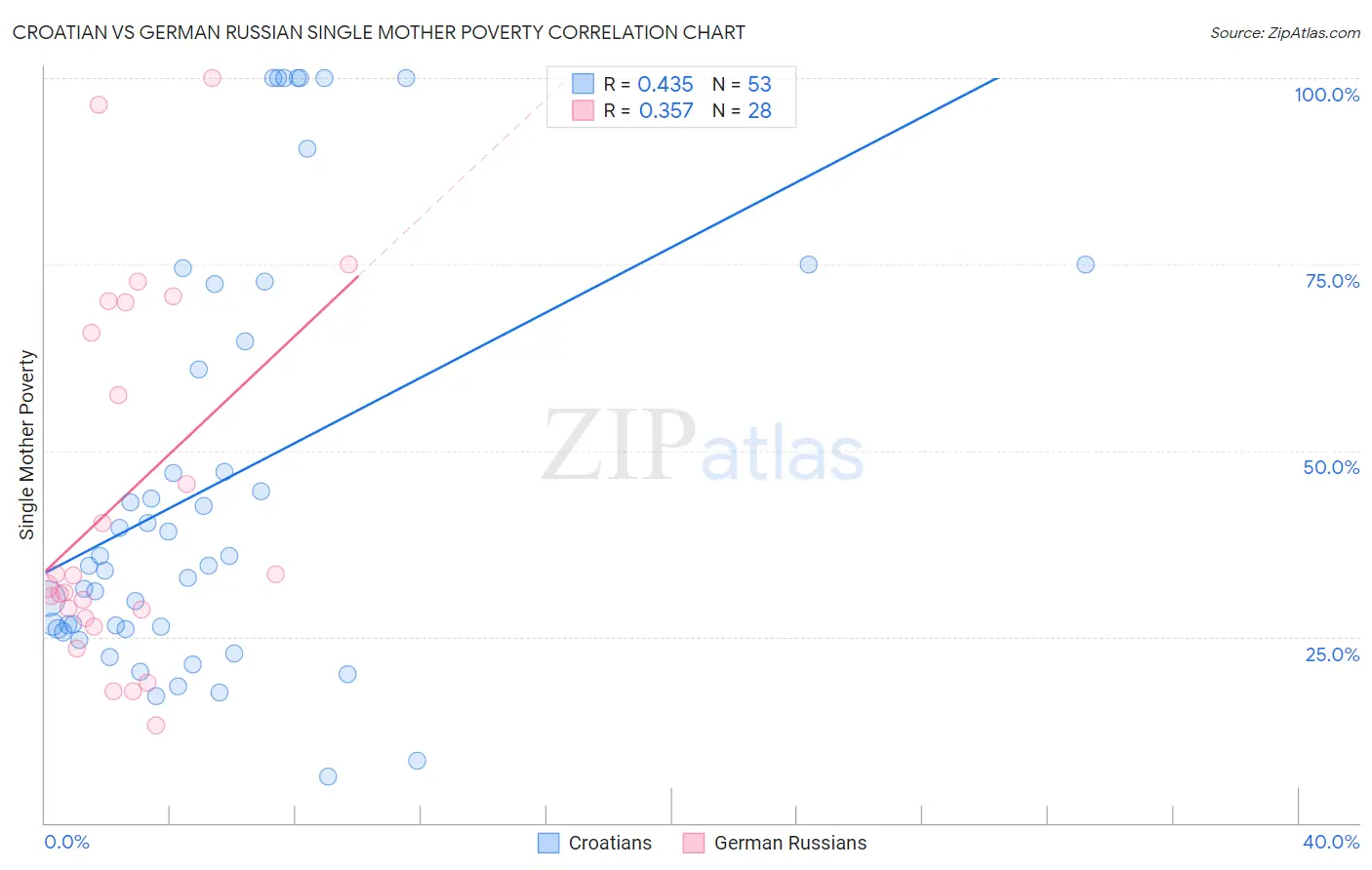 Croatian vs German Russian Single Mother Poverty