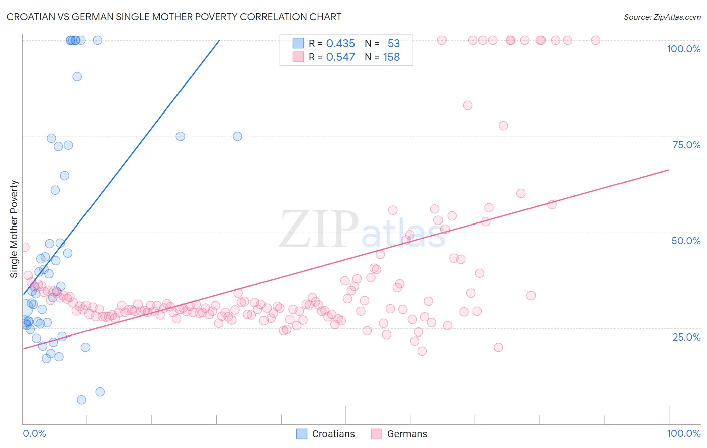Croatian vs German Single Mother Poverty