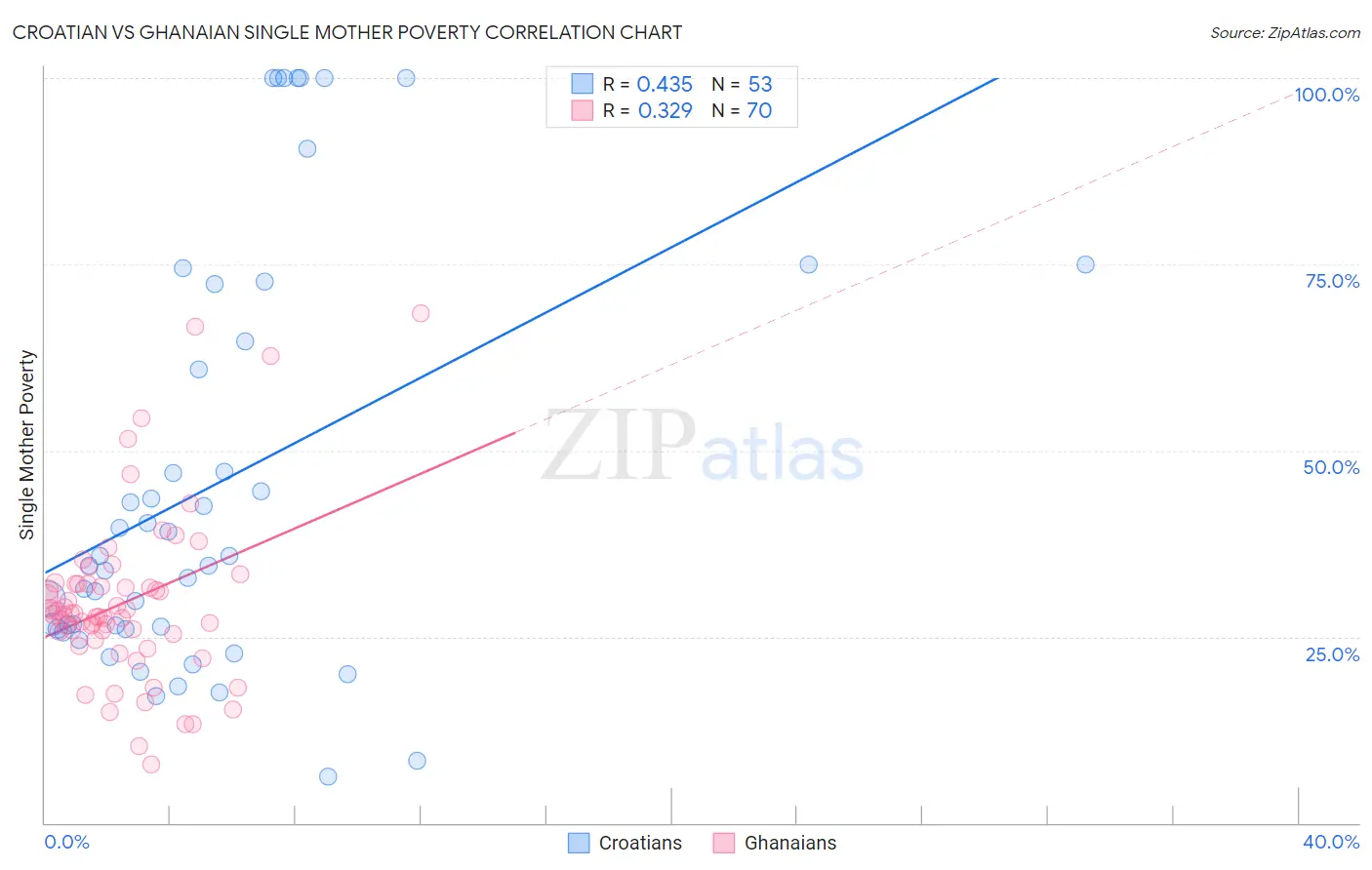 Croatian vs Ghanaian Single Mother Poverty