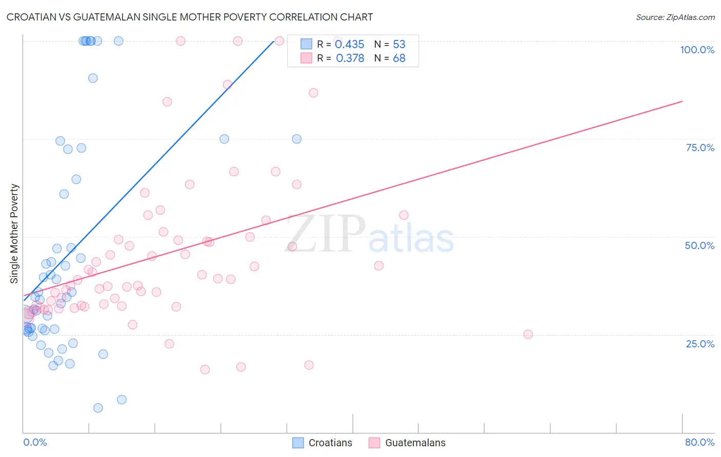 Croatian vs Guatemalan Single Mother Poverty