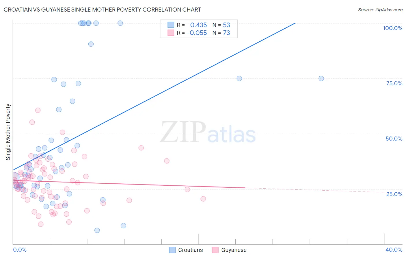Croatian vs Guyanese Single Mother Poverty