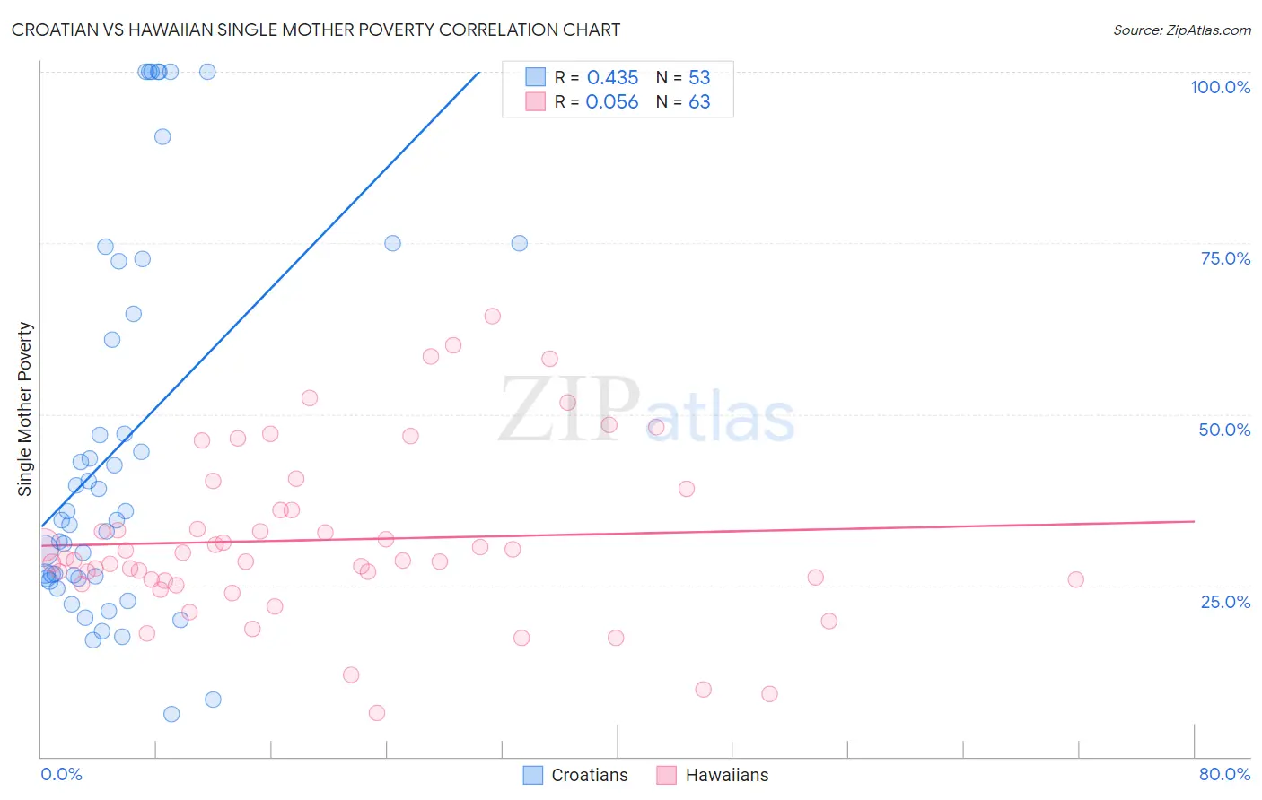 Croatian vs Hawaiian Single Mother Poverty