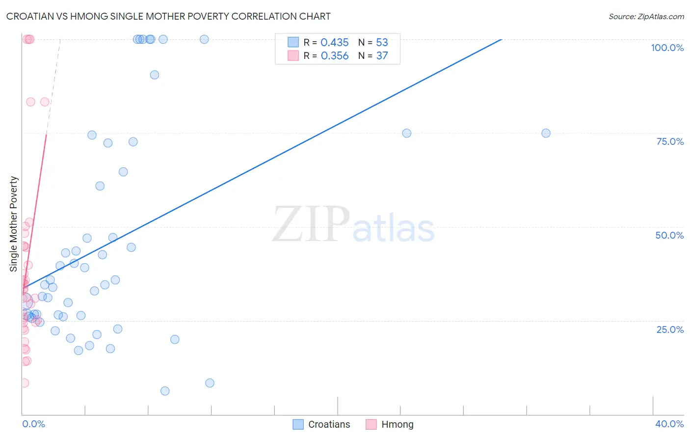Croatian vs Hmong Single Mother Poverty
