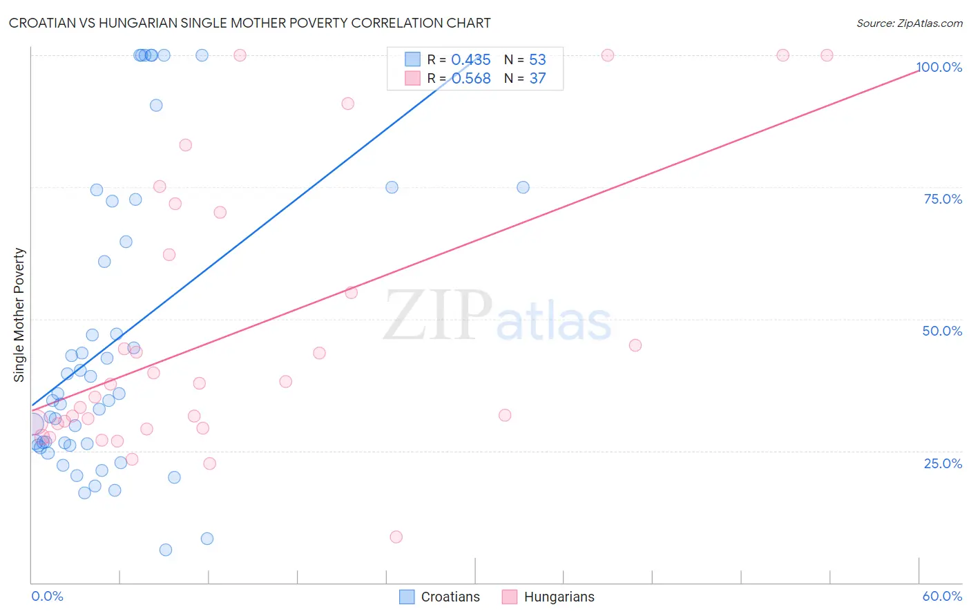 Croatian vs Hungarian Single Mother Poverty