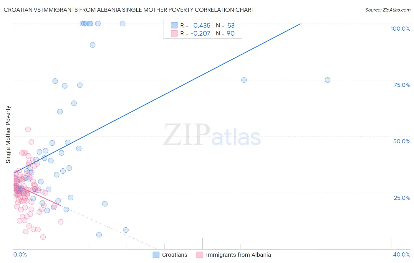 Croatian vs Immigrants from Albania Single Mother Poverty