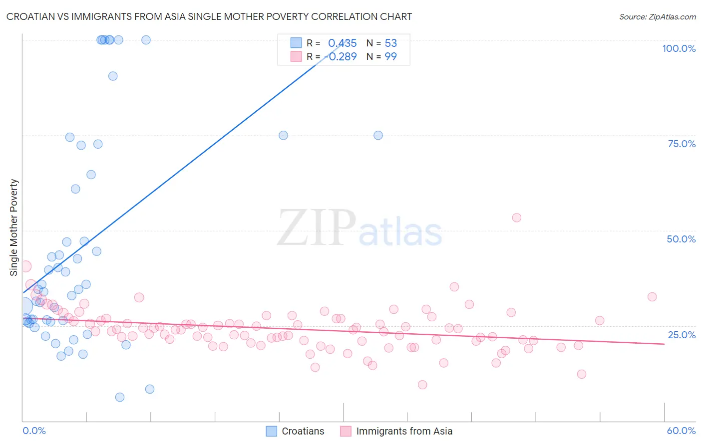 Croatian vs Immigrants from Asia Single Mother Poverty