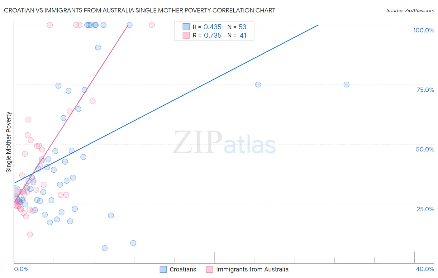 Croatian vs Immigrants from Australia Single Mother Poverty