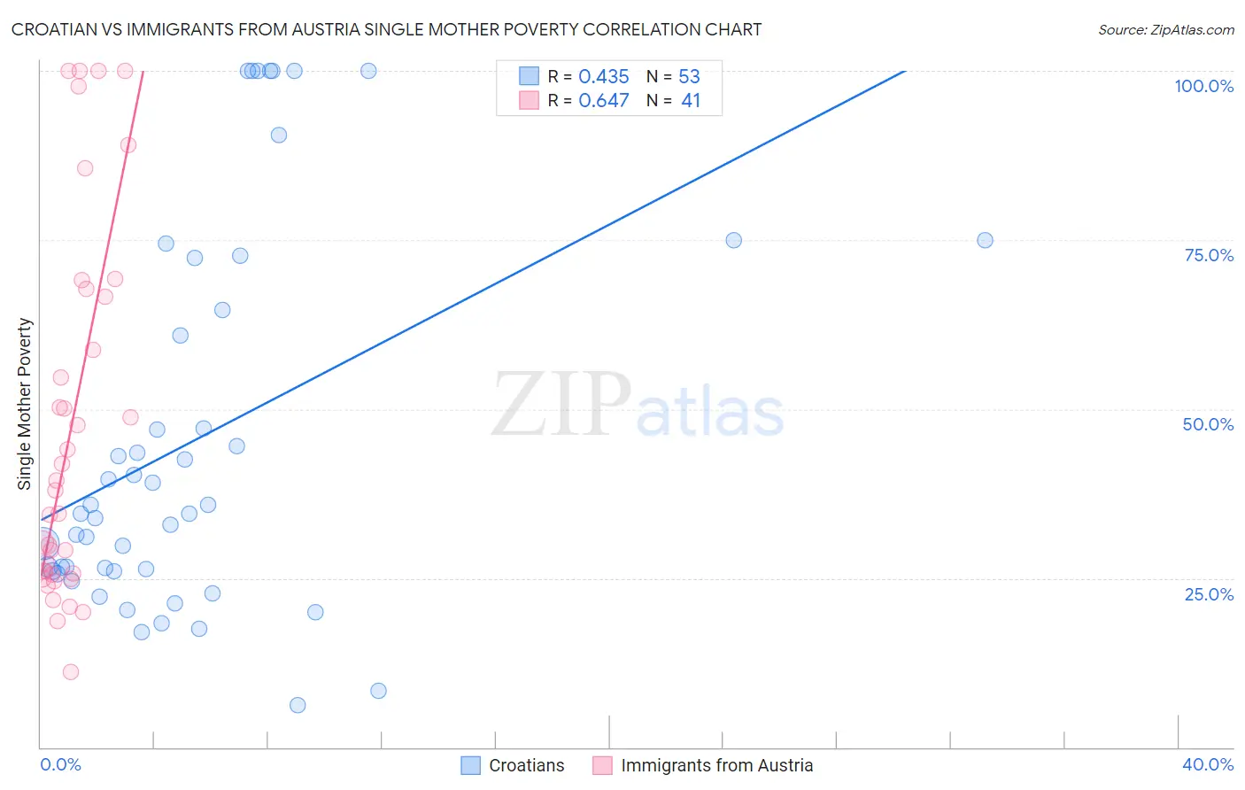 Croatian vs Immigrants from Austria Single Mother Poverty